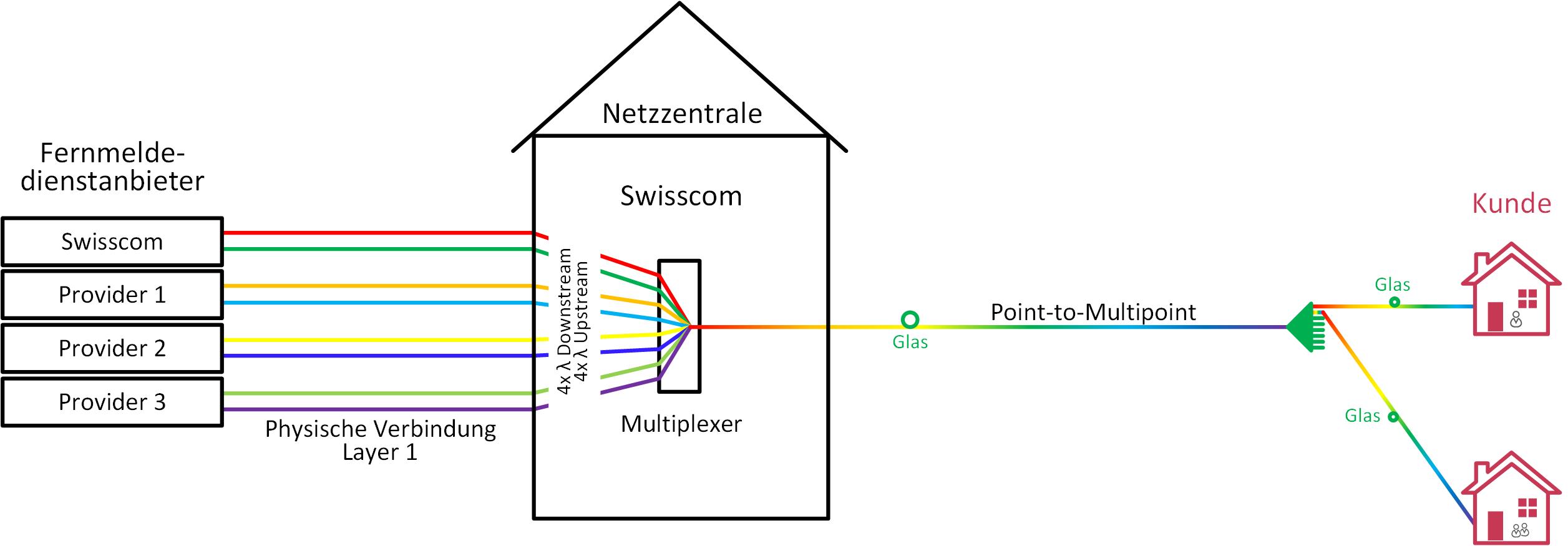 : Layer-1-Zugang über Point-to-Multipoint FTTH-Netze von Swisscom mittels Wellenlängenmultiplexing (C-ALO)