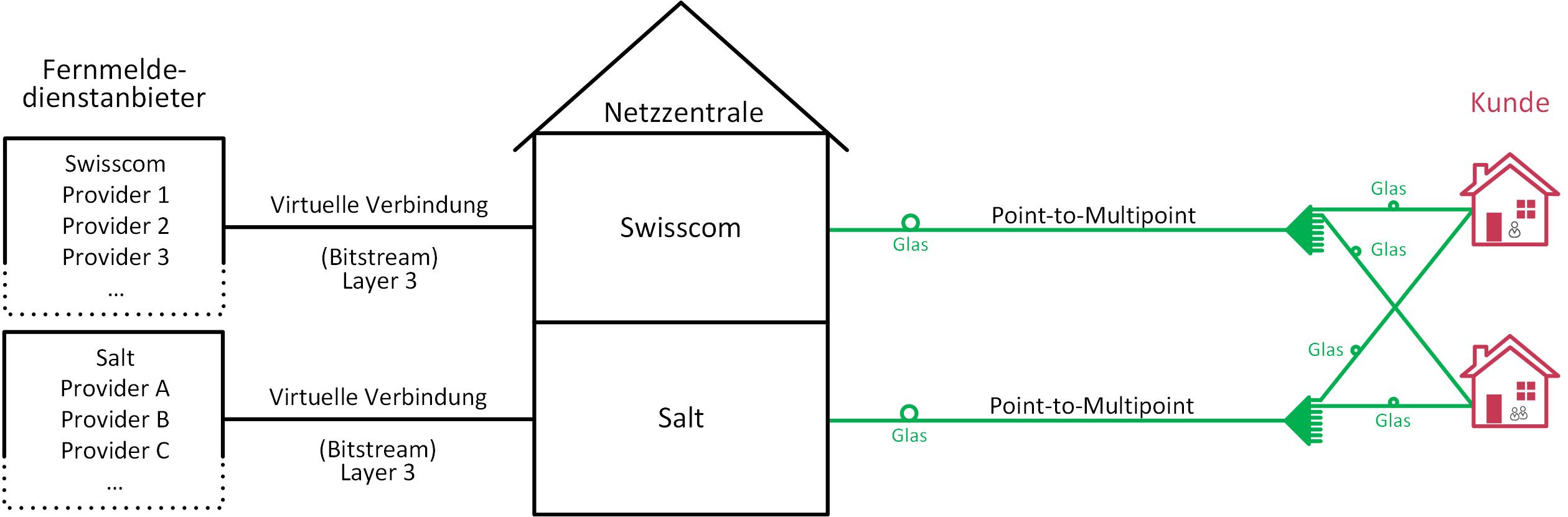 Layer-3-Zugang über Point-to-Multipoint-FTTH-Netze von Swisscom oder Salt (Glasfaser-Partnerschaft)