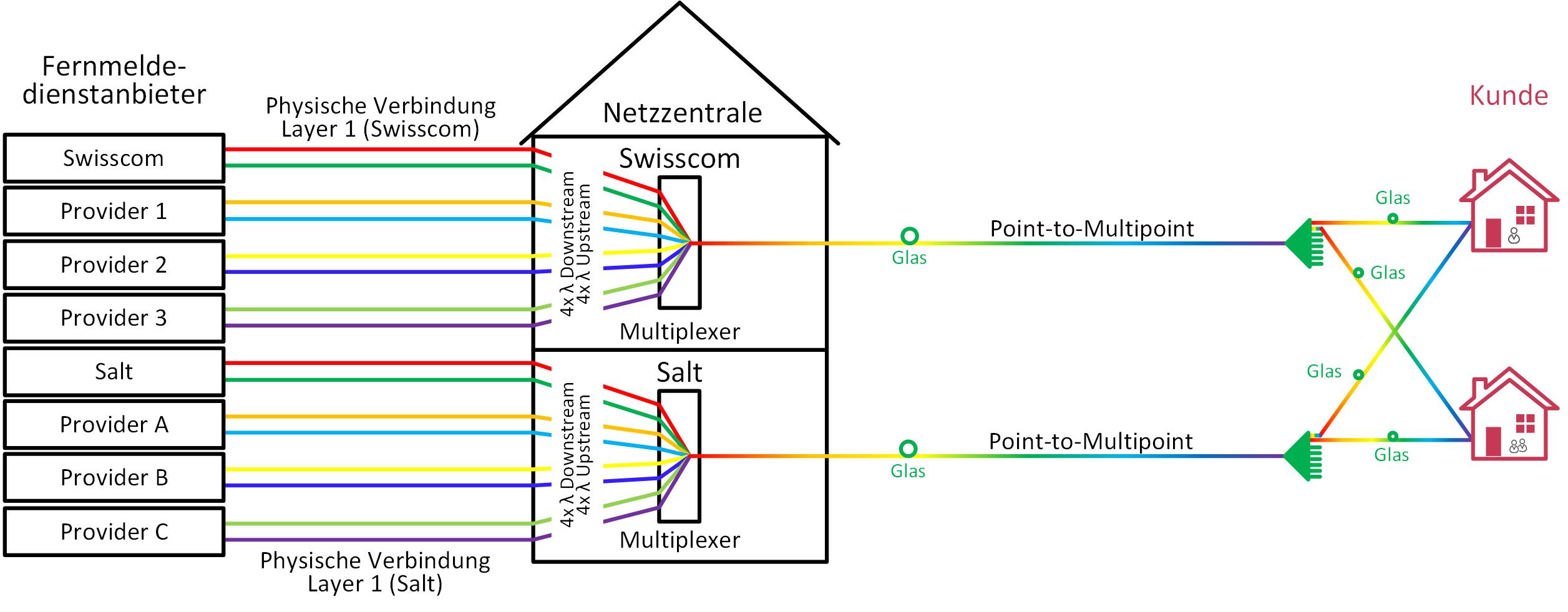 Layer-3-Zugang über Point-to-MultipointFTTH-Netze von Swisscom oder Salt mittels Wellenlängenmultiplexing (C-ALO)